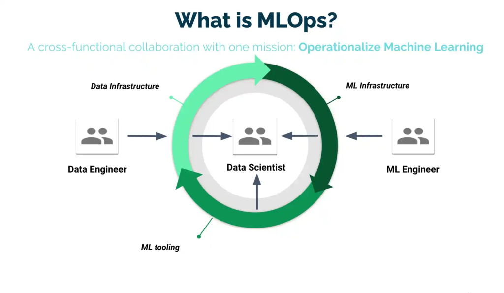 Mastering MLOps with DevOpsSchool’s Certified Professional Program